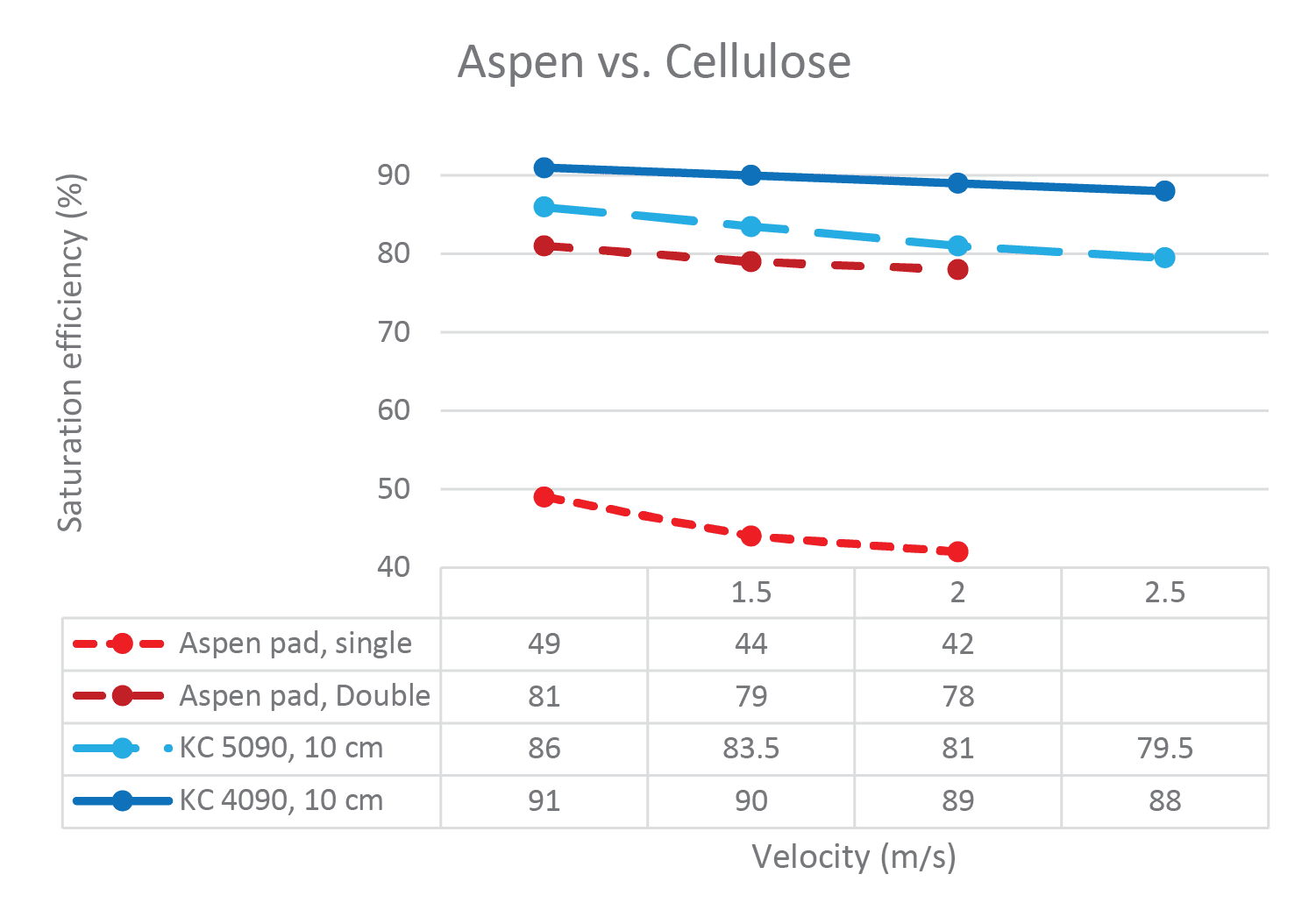 Comparison of evaporation efficiency between wood wool and cellulose pad in evaporative cooler 