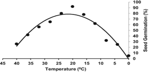 Low temperatures negatively affect germination (Bhattacharya et al., 2022).
