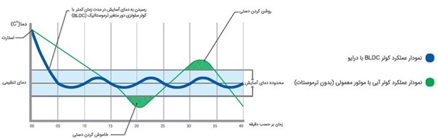 Image 1 - Comparison Chart of Variable Speed Cooler vs Conventional Cooler